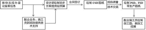 服務(wù)標準體系