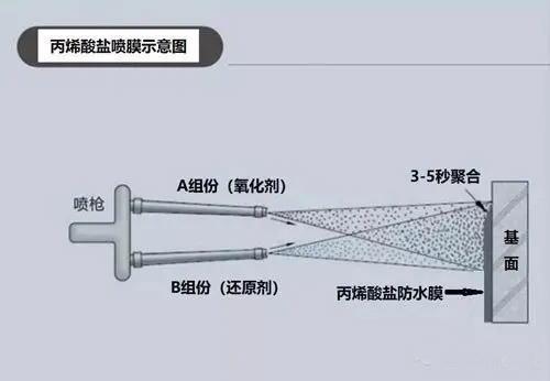 丙烯酸鹽噴膜防水涂料如何在鐵路軌道中使用？(圖2)